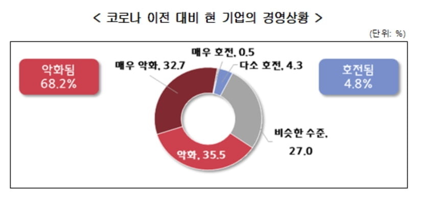 중소기업 절반 이상 "내년도 최저임금 동결해야"