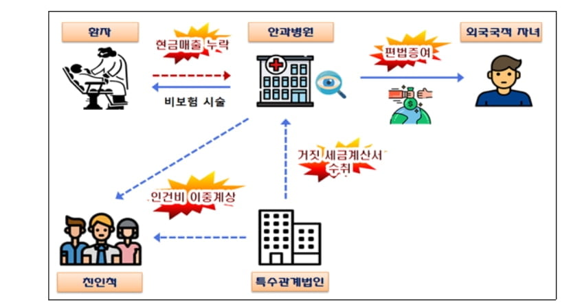 국세청, `코로나19 반사이익` 탈세자 67명 세무조사