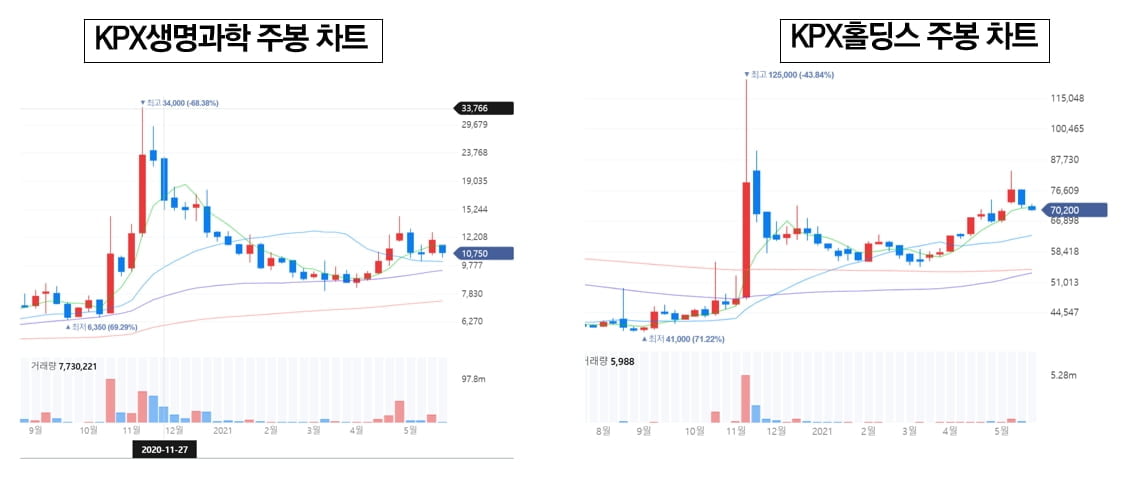 [공진단]5월24일 공시진단 리뷰...KPX홀딩스