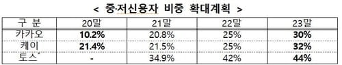 인터넷은행, 중저신용자 신용대출 최대 44%까지 늘린다