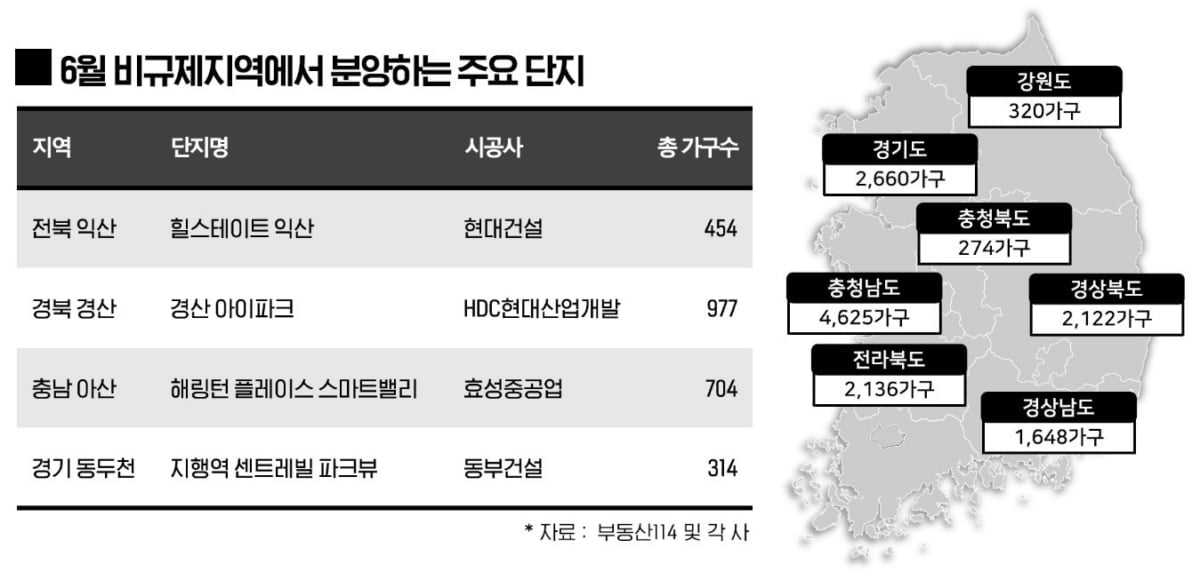 6월에 비규제지역서 1.3만 가구 `분양 러시`