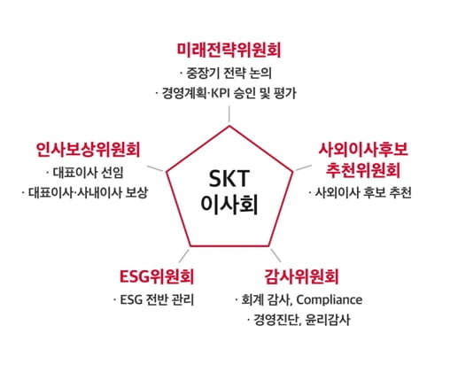 SKT, 거버넌스 글로벌 수준으로…이사회 중심 경영체계 구축