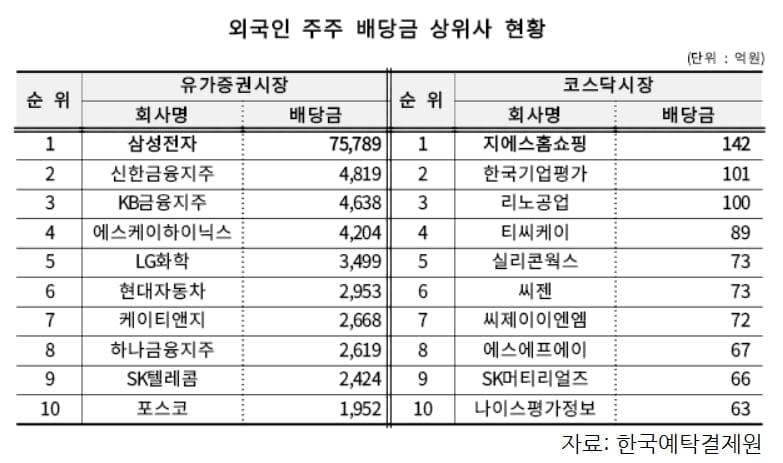 12월 결산법인 34.8조 배당 `역대 최대`…외인 몫 40%