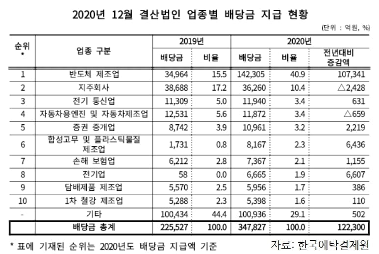 12월 결산법인 34.8조 배당 `역대 최대`…외인 몫 40%