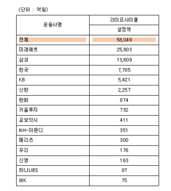 [단독] `삼성`에는 `미래`가 없다?…과열되는 퇴직연금 경쟁