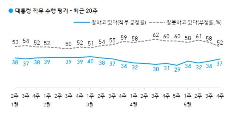 文 `잘한다` 37%로 상승…한·미 정상회담 효과 [갤럽]