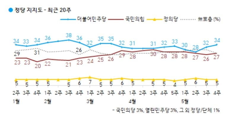 文 `잘한다` 37%로 상승…한·미 정상회담 효과 [갤럽]