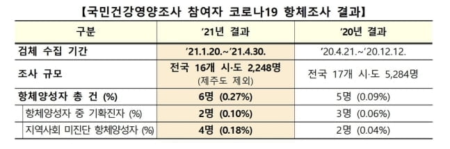 국내 코로나19 항체 보유율 0.27%…"적극 방역 결과"