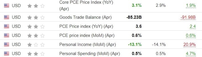 `인플레 지표` 4월 미 근원 PCE 물가지수 3.1% 상승…1999년 이후 최대