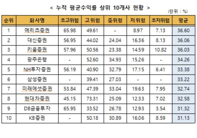 4월 일임형ISA 평균 수익률 28.46%…전월대비 2.71%p ↑