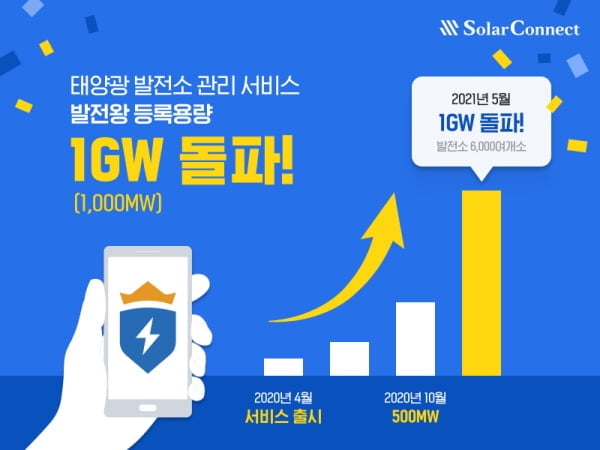 솔라커넥트, 태양광 발전소 관리 서비스 `발전왕` 등록용량 1GW 달성