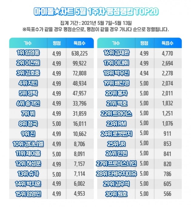 사진제공=아이돌차트