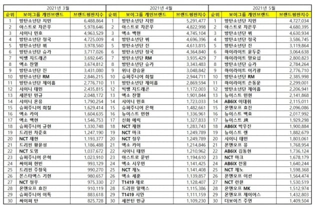 3~5월 브랜드평판 순위.