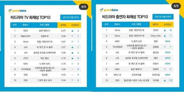 임영웅 화제성, '놀면 뭐하니' 강세에도 유재석 눌렀다 [공식]