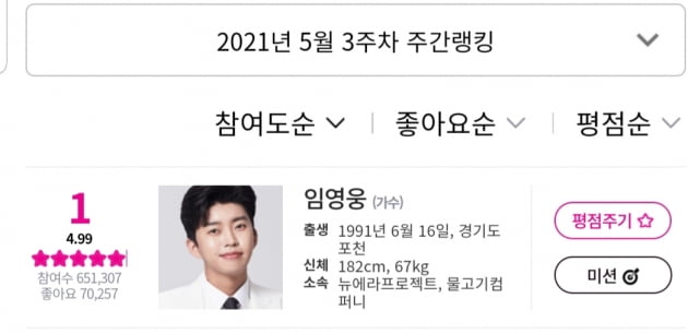 '아이돌차트' 임영웅, 9주 연속 1위…어마어마한 득표 수
