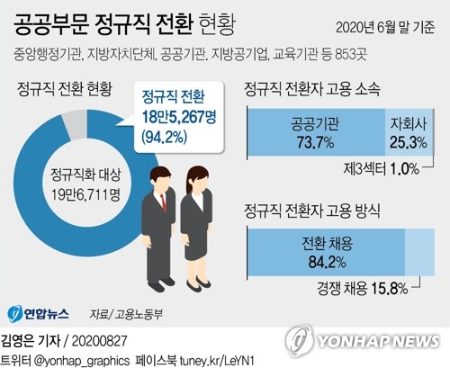 '자회사 방식' 공공부문 정규직화 평가해보니…평균 50점 그쳐