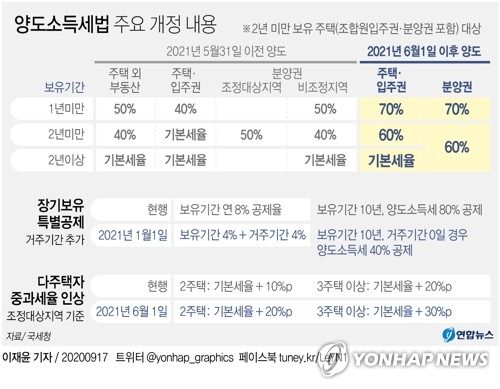 1일부터 양도세 최고세율 75%…재산·종부세 과세대상 확정