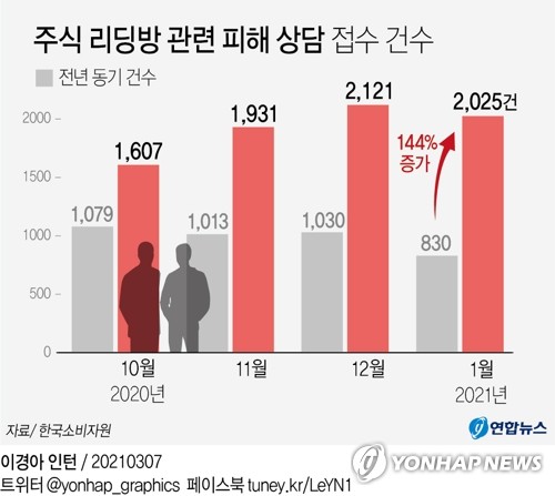 금융소비자연맹 "증권사 직원 사칭 리딩방 방치 카카오 고발"