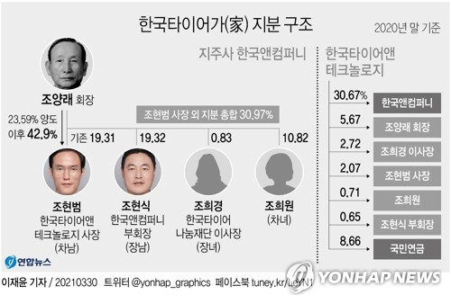 한국타이어家 장녀가 아버지 신체감정 병원 변경 요청한 이유는