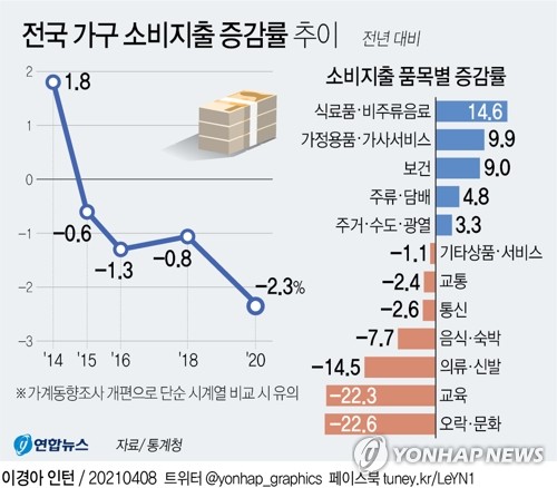 1분기 가계 살림살이 나아졌나…4월 생산자물가도 관심