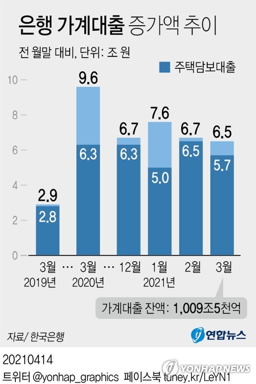 고용 회복세 이어질까…가계대출 증가 폭도 관심