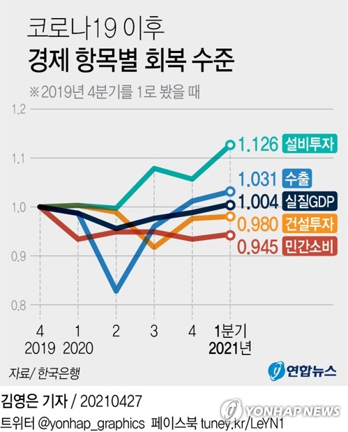 KDI, 한달만에 경기 '완화'→'회복' 진단…"코로나19 이후 처음"