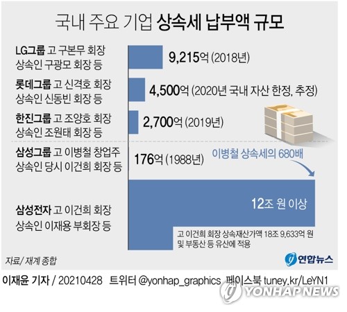 부담 커도 줄이긴 어려운 상속세…연부연납기간 연장이 대안으로