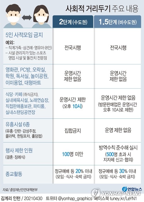 오늘도 600명대 중후반…거리두기 조정안 내일 발표, 재연장될듯