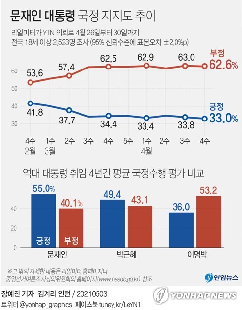 [文정부 4년] ③ 위협받는 '30% 지지선'…추가하락? 재반등?