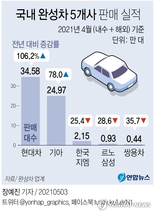 현대차·기아 4월 판매 늘었는데…외국계 완성차 3사 '마이너스'