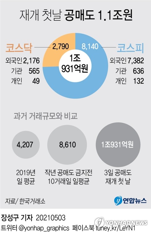 재개 첫날 공매도 1.1조…2019년 평균보다 2.6배↑(종합2보)