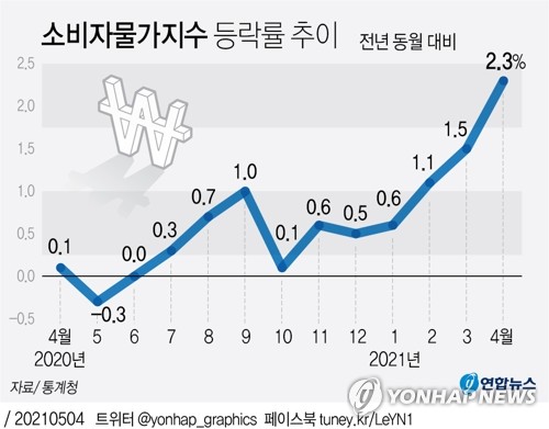 KDI "국제유가 70달러시 국내물가 0.8%p 더 끌어올려"