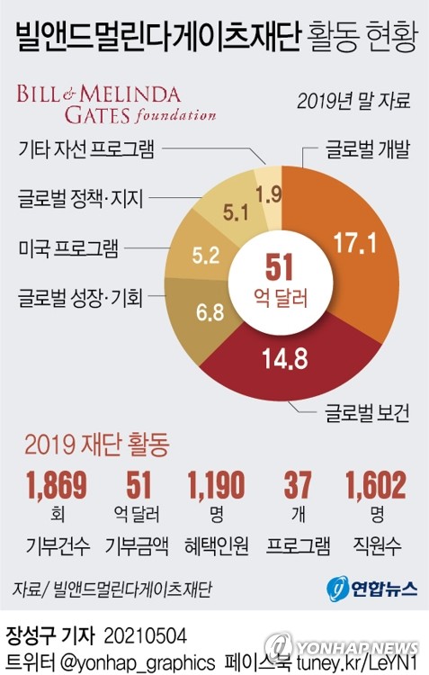 '세기의 이혼' 빌게이츠·멀린다 163조원 재산분할 돌입