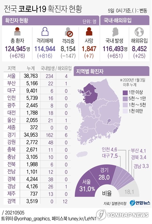 가족-학교-직장 '일상감염' 지속…강릉 외국인근로자 누적 57명
