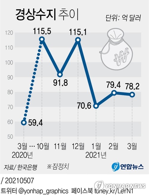 수출호조·운임상승에 11개월째 경상흑자…3월 78.2억달러(종합)