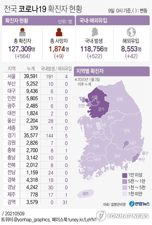 신규확진 564명, 주말 영향에 500명대…해외유입 91일만에 최다(종합2보)