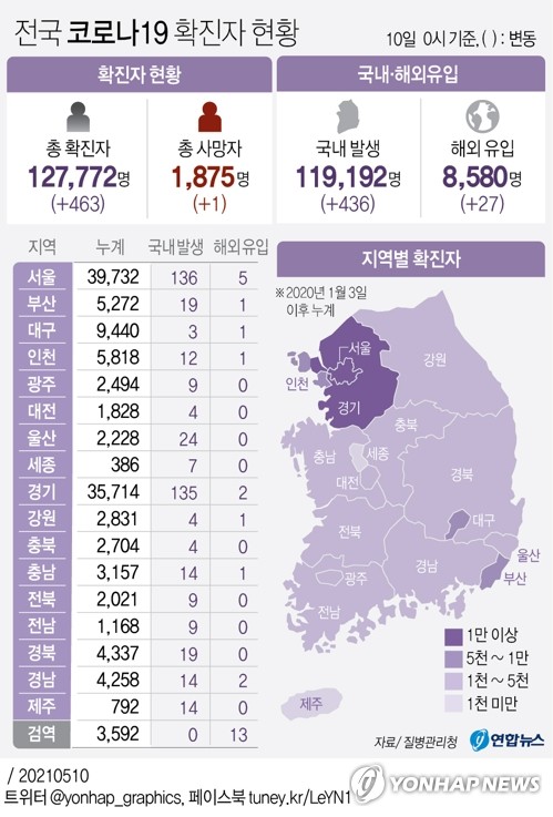 서울 141명 신규 확진…1주 전보다 14명 증가