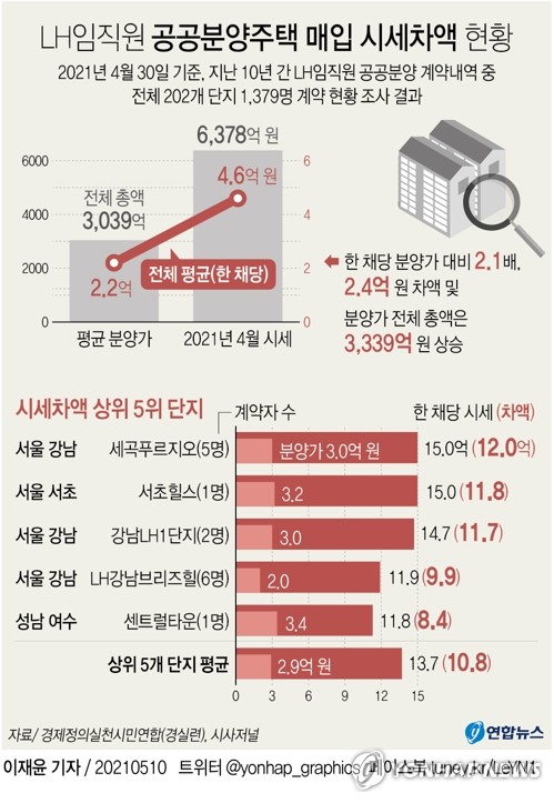 "LH 임직원 1천379명, 공공주택 매입해 수억씩 벌어"(종합)