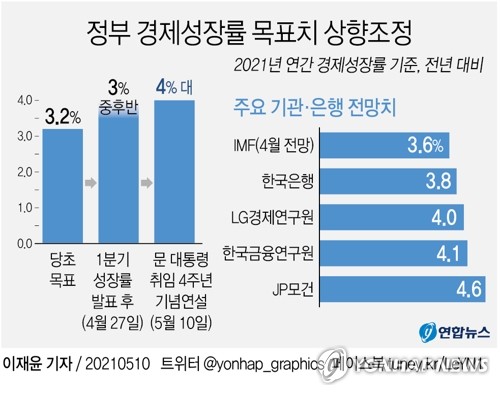 KDI 올해 성장률 전망 3.1%→3.8%…물가상승률 0.7%→1.7%