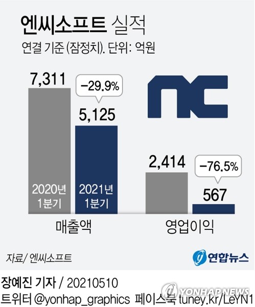 [고침] 경제(리니지M 부진에 엔씨 1분기 '어닝쇼크'…"불…)