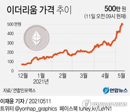 비트코인 6800만원대로 밀려…이더리움도 약세