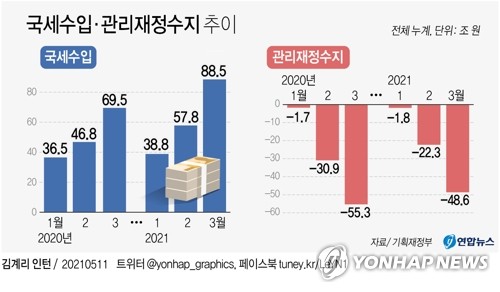 내년 예산 증가율 올해보다 낮게…재정준칙 2025년 가동