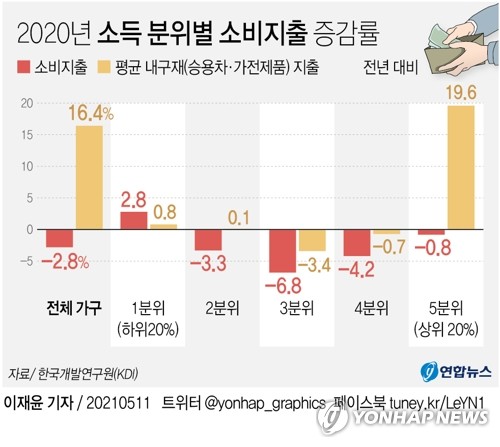 지난해 지갑닫은 계층은 빈곤·부유층도 아닌 중산층