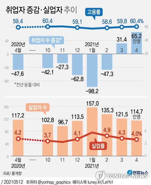 4월 취업자 65만명↑ 6년8개월만에 최대…"고용회복 뚜렷"(종합2보)