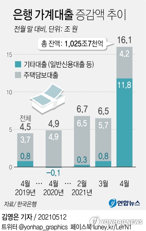 팽창하는 가계부채…부동산·주식·코인 리스크 커졌다