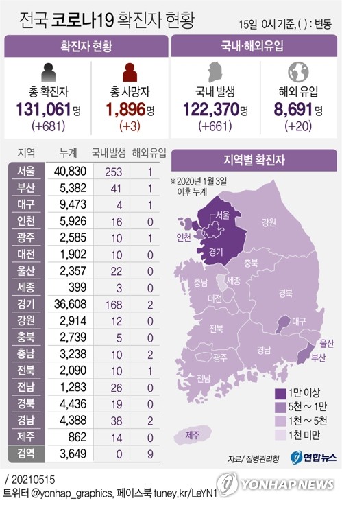 경기 170명 신규확진…직장·어학원 감염 지속