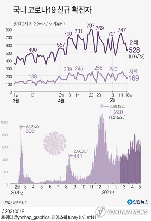 신규확진 528명, 1주일만에 500명대로 내려와…전국 확산세 지속(종합)