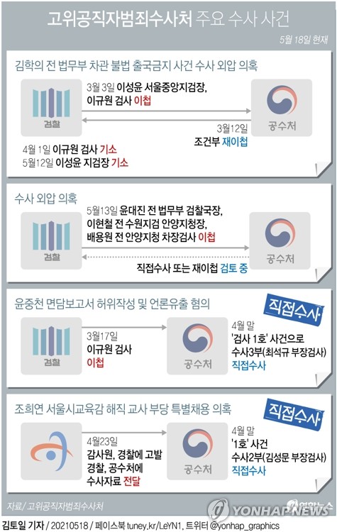 공수처, '1호 검사 사건' 지난달부터 직접수사(종합2보)