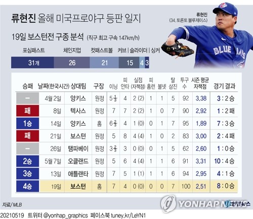 '두 번은 안 당해' 류현진, 보스턴 강타선에 통쾌한 복수