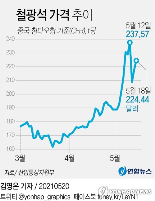 "남기기는커녕 적자"…원자재 가격 폭등, 제조업 직격탄